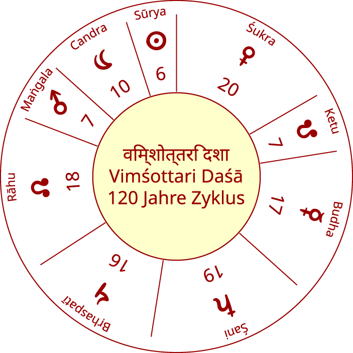Vimshottari Dasha Zyklus