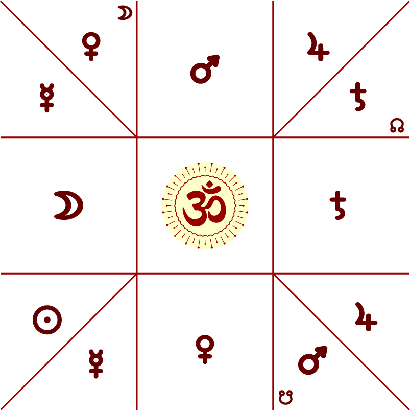 Bhava-Graha-Regentschaft