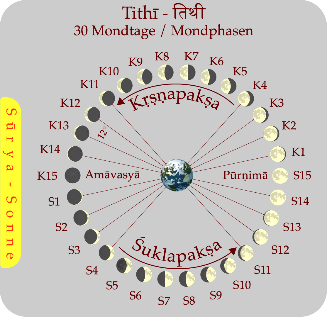 Berechnung Tithī Praveśa | Jahreshoroskop